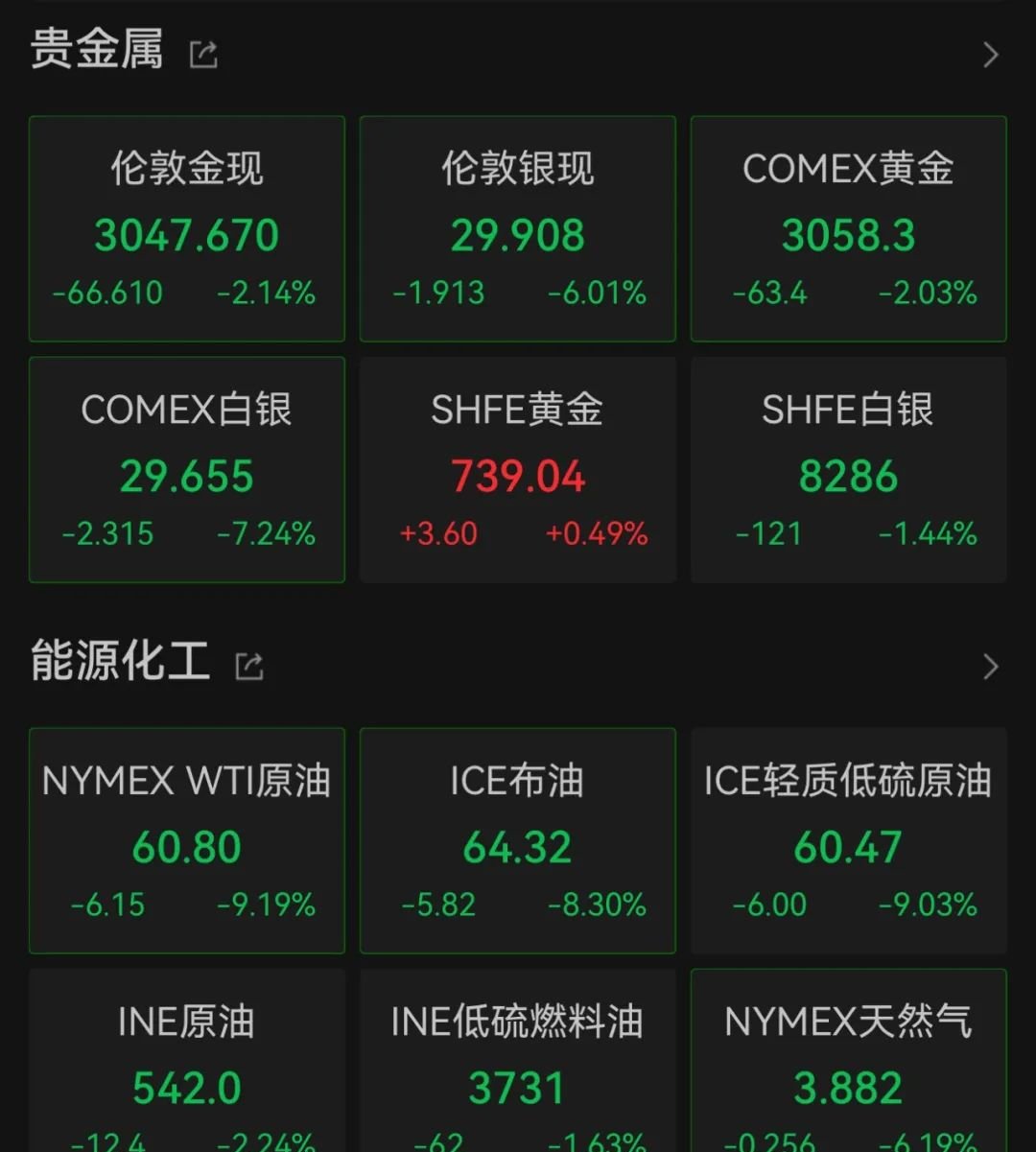 美联储遭遇大幅下滑超375%，投资者恐慌性抛售-爱游戏平台
